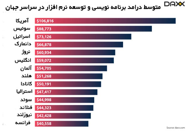 درآمد برنامه نویسی در کشورهای مختلف